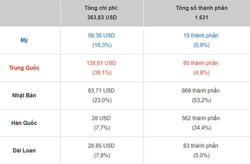 Số lượng và giá trị linh kiện trên Huawei P30 Pro tính theo các khu vực sản xuất.